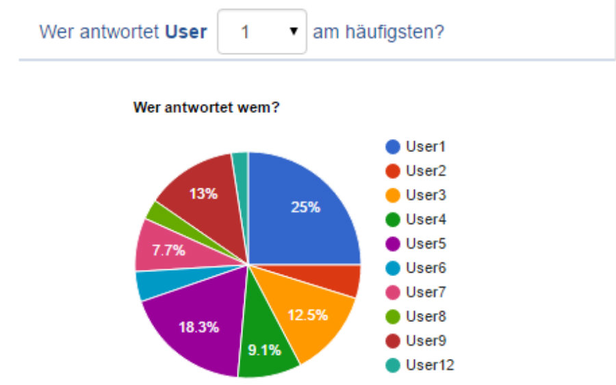 WhatsAnalyzer: Freie Web-App zum Analysieren von WhatsApp-Chats