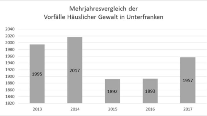 Gemeinsam gegen „Häusliche Gewalt“ - Erfolgsmodell feiert 20-jähriges Bestehen